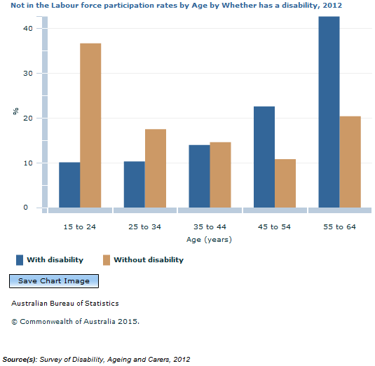Graph Image for Not in the Labour force participation rates by Age by Whether has a disability, 2012
